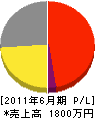 松野建材店 損益計算書 2011年6月期