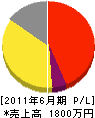 塚本造園 損益計算書 2011年6月期