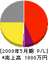 松岡水道ポンプ工業所 損益計算書 2009年5月期