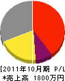 古賀電気 損益計算書 2011年10月期