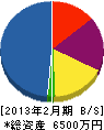 古沢工務店 貸借対照表 2013年2月期