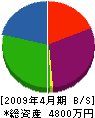 赤井商会 貸借対照表 2009年4月期
