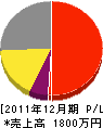 田辺建築 損益計算書 2011年12月期