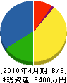 笹本電設 貸借対照表 2010年4月期