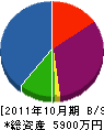 佐々木設備工業所 貸借対照表 2011年10月期