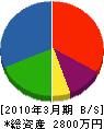 サン設備工業 貸借対照表 2010年3月期