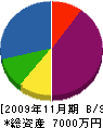 岡陽設備 貸借対照表 2009年11月期