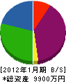 福葉電気工事 貸借対照表 2012年1月期