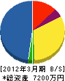 湘南消防器具商会 貸借対照表 2012年3月期