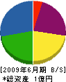西日本ボーリング工業 貸借対照表 2009年6月期
