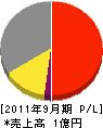 赤松建設 損益計算書 2011年9月期