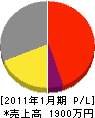 稗田緑化 損益計算書 2011年1月期
