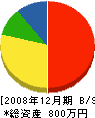 脇阪工務店 貸借対照表 2008年12月期