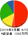 元木喜一郎工務店 貸借対照表 2010年9月期