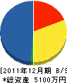 宮崎組 貸借対照表 2011年12月期