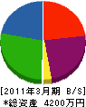 吉田工業 貸借対照表 2011年3月期