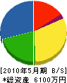 茨木設備工業 貸借対照表 2010年5月期