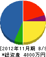松井商工 貸借対照表 2012年11月期