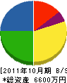西日本建設 貸借対照表 2011年10月期