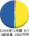 兼沢工務店 貸借対照表 2008年12月期