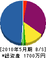 昭和水道工業所 貸借対照表 2010年5月期
