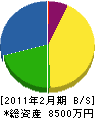 野田工務店 貸借対照表 2011年2月期 野田工務店 貸借対照表 2011年2月期