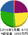 岡田組 貸借対照表 2010年3月期 岡田組 貸借対照表 2010年3月期