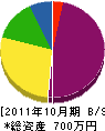 松風堂吉田表具店 貸借対照表 2011年10月期