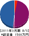 タカ電アキタ 貸借対照表 2011年3月期
