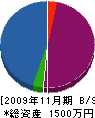 武内造園 貸借対照表 2009年11月期