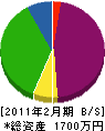 阪口水道 貸借対照表 2011年2月期