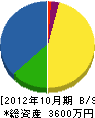 増田建材 貸借対照表 2012年10月期