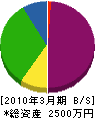 原田建設 貸借対照表 2010年3月期