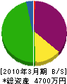 田所電工 貸借対照表 2010年3月期