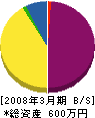 小俣工業所 貸借対照表 2008年3月期