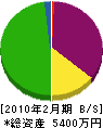 永井工務店 貸借対照表 2010年2月期