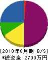 田中技建 貸借対照表 2010年8月期