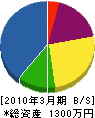 米澤電機 貸借対照表 2010年3月期