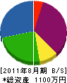 戸田建設 貸借対照表 2011年8月期