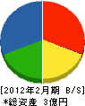 愛知防＊ 貸借対照表 2012年2月期