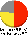 会津造園緑化 損益計算書 2012年12月期