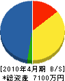 菅原電気工事 貸借対照表 2010年4月期