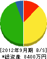 クリーンジャパン 貸借対照表 2012年9月期