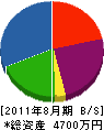 吉野建設 貸借対照表 2011年8月期