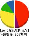 田中忠重畳店 貸借対照表 2010年5月期 田中忠重畳店 貸借対照表 2010年5月期