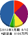 池田造園土木 貸借対照表 2012年3月期