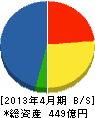 横河ソリューションサービス 貸借対照表 2013年4月期