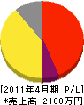 富田興業 損益計算書 2011年4月期