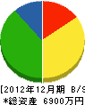 岡山建設 貸借対照表 2012年12月期