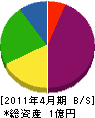 吉野工務店 貸借対照表 2011年4月期